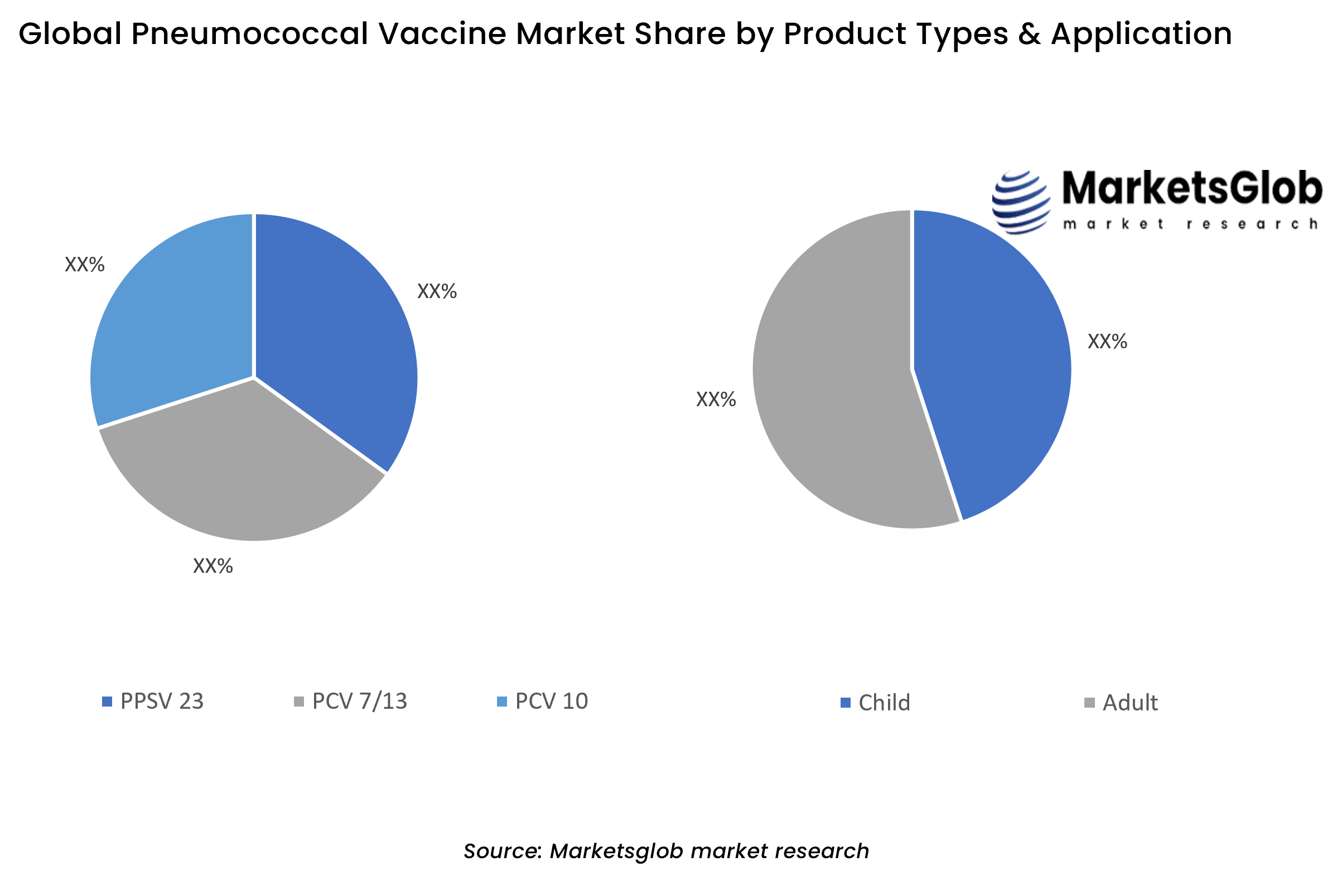 Pneumococcal Vaccine Share by Product Types & Application